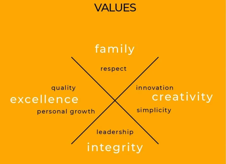 values define the way a company treats its employees, customers and the relationship with the community.