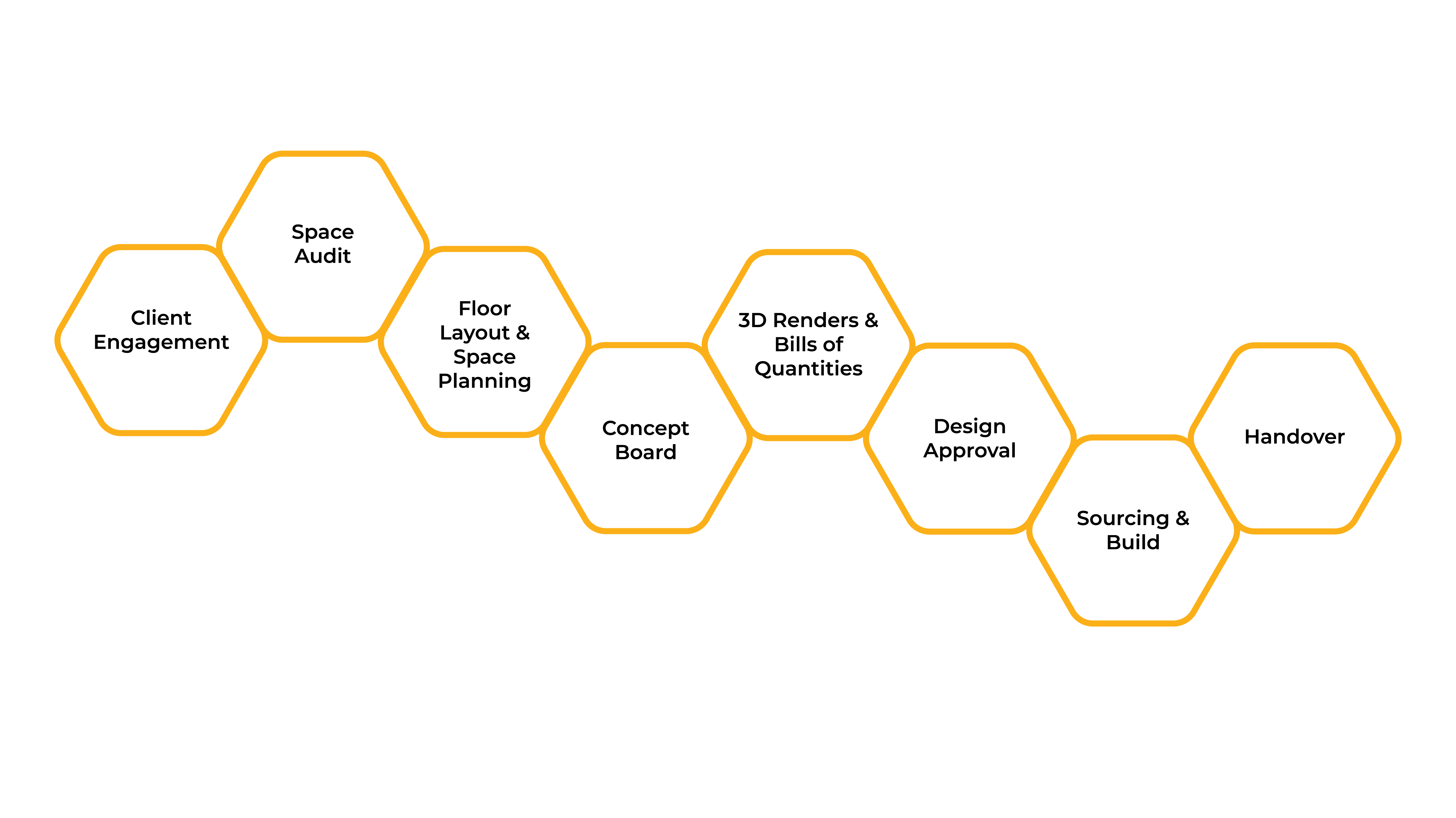 Office interior design process and pricing